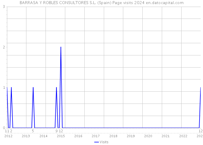 BARRASA Y ROBLES CONSULTORES S.L. (Spain) Page visits 2024 