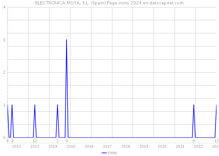 ELECTRONICA MOYA, S.L. (Spain) Page visits 2024 
