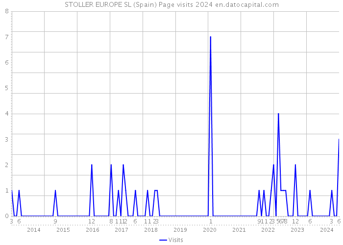 STOLLER EUROPE SL (Spain) Page visits 2024 