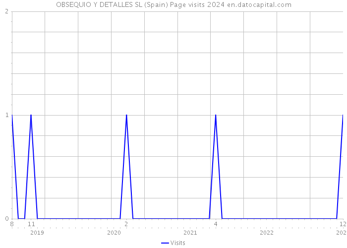OBSEQUIO Y DETALLES SL (Spain) Page visits 2024 