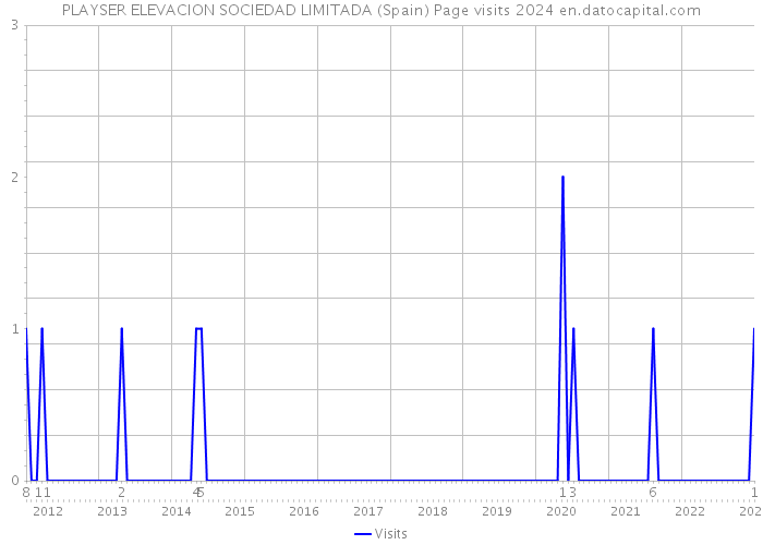 PLAYSER ELEVACION SOCIEDAD LIMITADA (Spain) Page visits 2024 