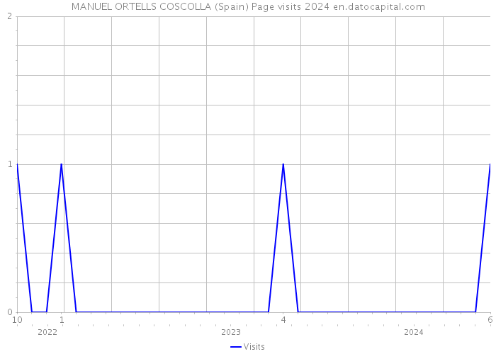 MANUEL ORTELLS COSCOLLA (Spain) Page visits 2024 