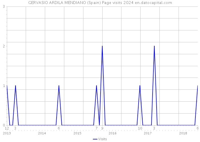 GERVASIO ARDILA MENDIANO (Spain) Page visits 2024 