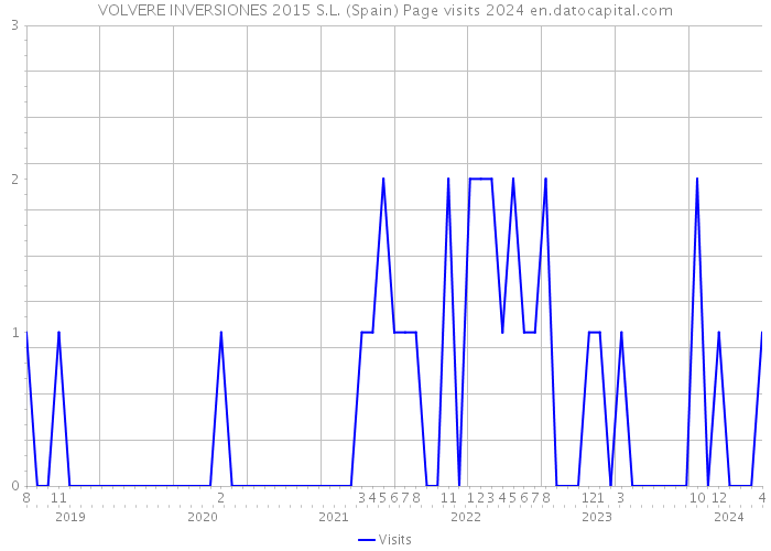 VOLVERE INVERSIONES 2015 S.L. (Spain) Page visits 2024 