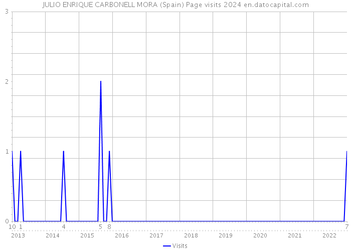 JULIO ENRIQUE CARBONELL MORA (Spain) Page visits 2024 