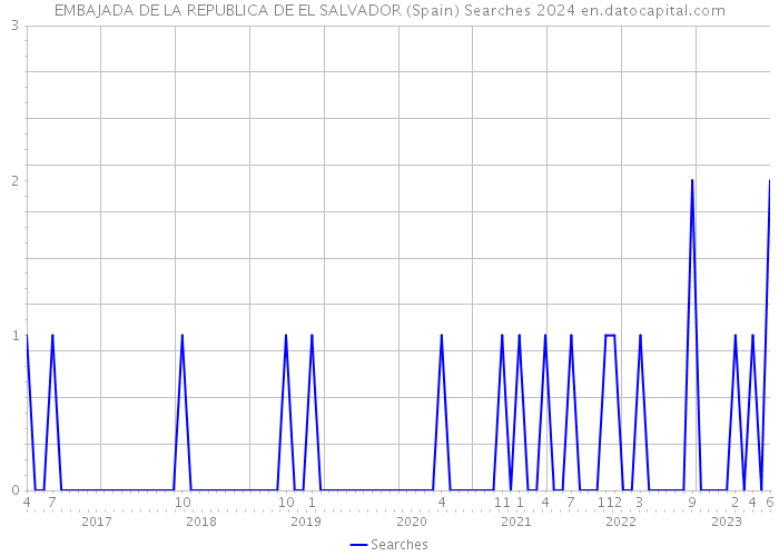 EMBAJADA DE LA REPUBLICA DE EL SALVADOR (Spain) Searches 2024 