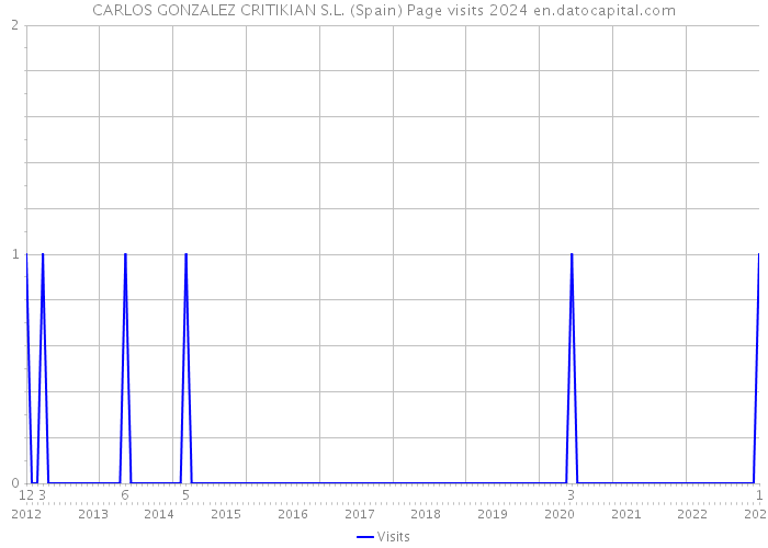 CARLOS GONZALEZ CRITIKIAN S.L. (Spain) Page visits 2024 