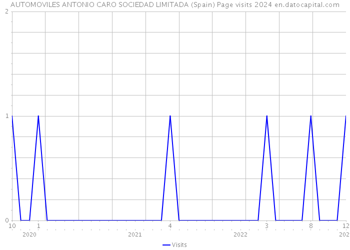 AUTOMOVILES ANTONIO CARO SOCIEDAD LIMITADA (Spain) Page visits 2024 