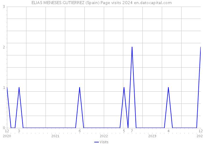 ELIAS MENESES GUTIERREZ (Spain) Page visits 2024 