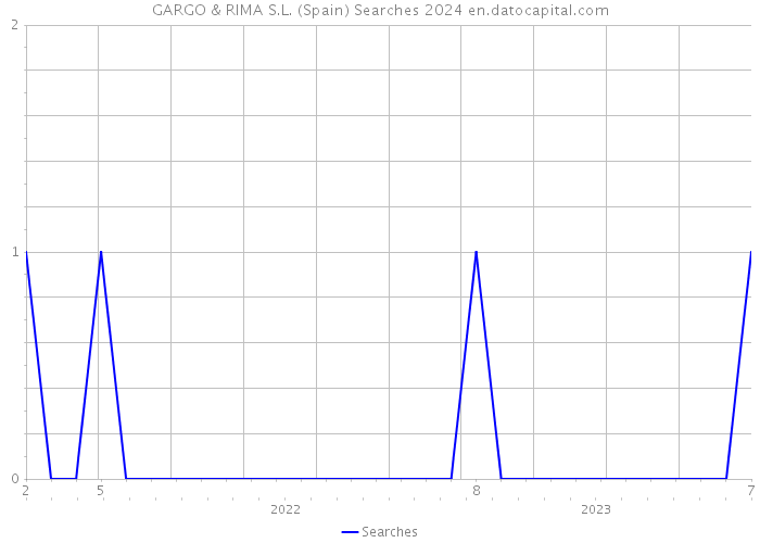 GARGO & RIMA S.L. (Spain) Searches 2024 