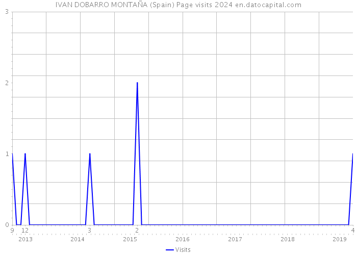 IVAN DOBARRO MONTAÑA (Spain) Page visits 2024 