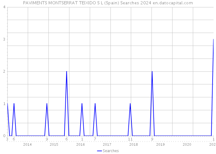 PAVIMENTS MONTSERRAT TEIXIDO S L (Spain) Searches 2024 