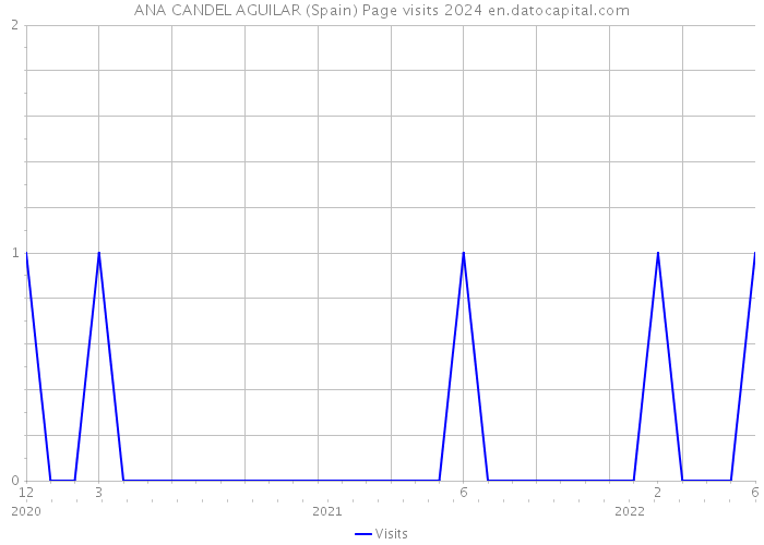 ANA CANDEL AGUILAR (Spain) Page visits 2024 