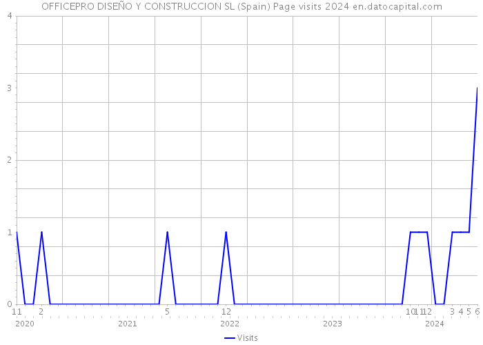 OFFICEPRO DISEÑO Y CONSTRUCCION SL (Spain) Page visits 2024 