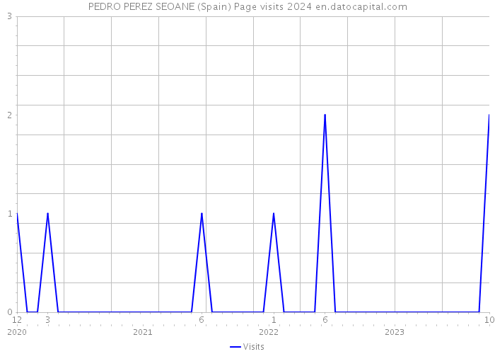 PEDRO PEREZ SEOANE (Spain) Page visits 2024 