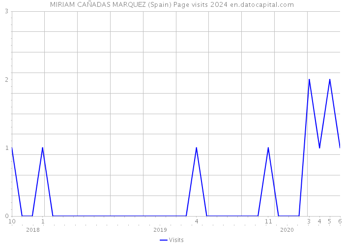 MIRIAM CAÑADAS MARQUEZ (Spain) Page visits 2024 