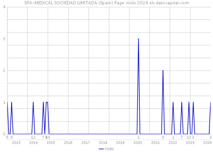SPA-MEDICAL SOCIEDAD LIMITADA (Spain) Page visits 2024 