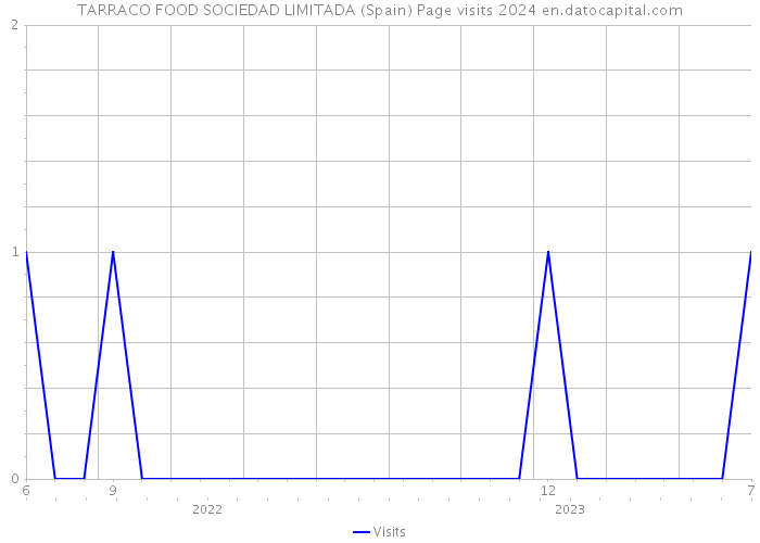 TARRACO FOOD SOCIEDAD LIMITADA (Spain) Page visits 2024 