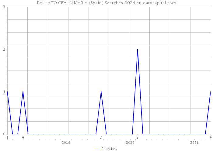 PAULATO CEHUN MARIA (Spain) Searches 2024 