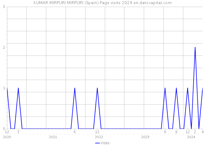 KUMAR MIRPURI MIRPURI (Spain) Page visits 2024 