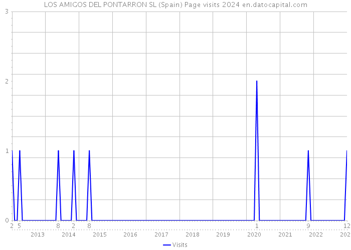 LOS AMIGOS DEL PONTARRON SL (Spain) Page visits 2024 