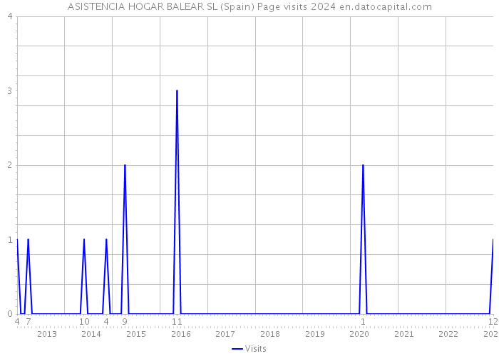 ASISTENCIA HOGAR BALEAR SL (Spain) Page visits 2024 