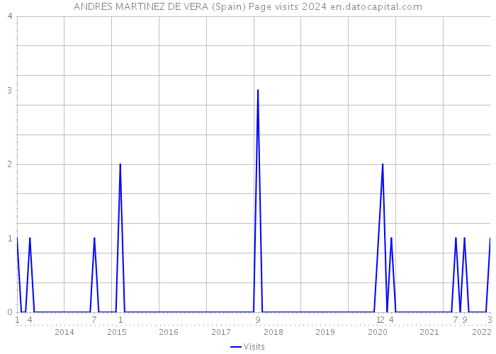 ANDRES MARTINEZ DE VERA (Spain) Page visits 2024 