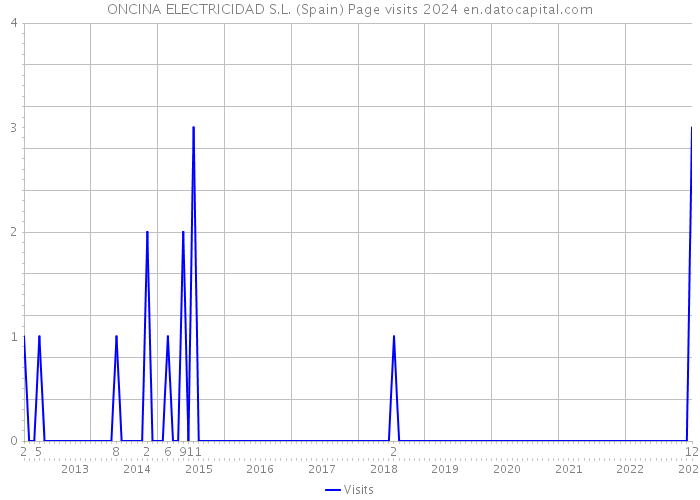 ONCINA ELECTRICIDAD S.L. (Spain) Page visits 2024 