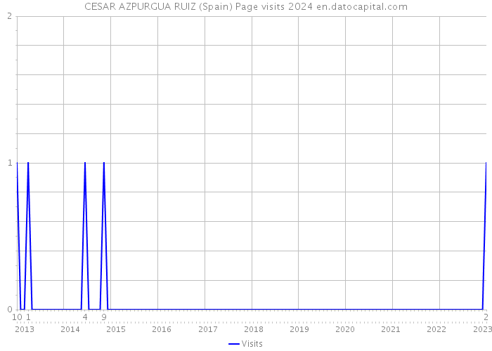 CESAR AZPURGUA RUIZ (Spain) Page visits 2024 