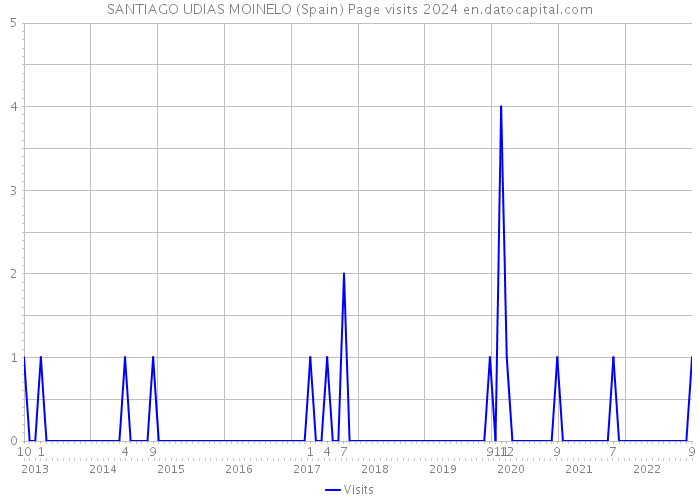 SANTIAGO UDIAS MOINELO (Spain) Page visits 2024 