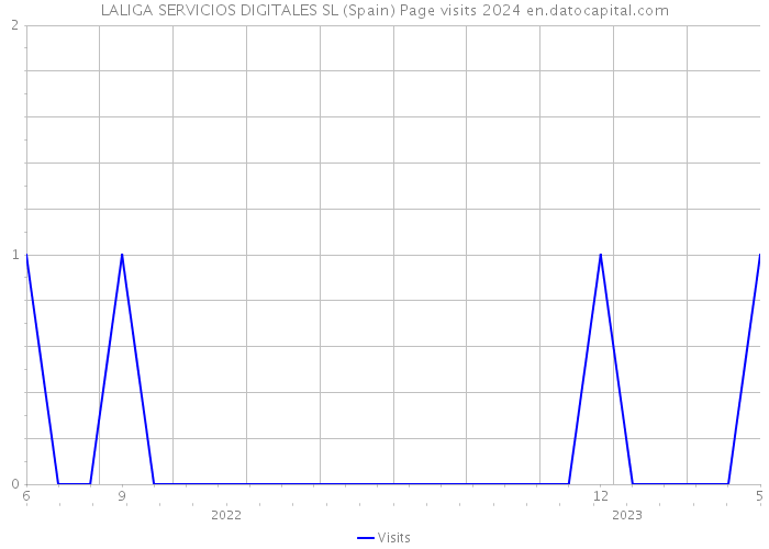 LALIGA SERVICIOS DIGITALES SL (Spain) Page visits 2024 