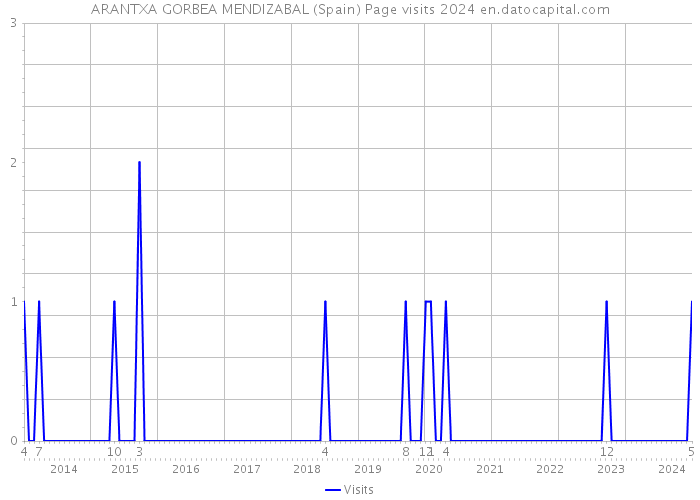 ARANTXA GORBEA MENDIZABAL (Spain) Page visits 2024 