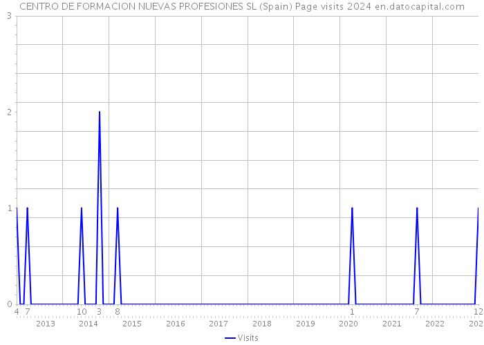 CENTRO DE FORMACION NUEVAS PROFESIONES SL (Spain) Page visits 2024 