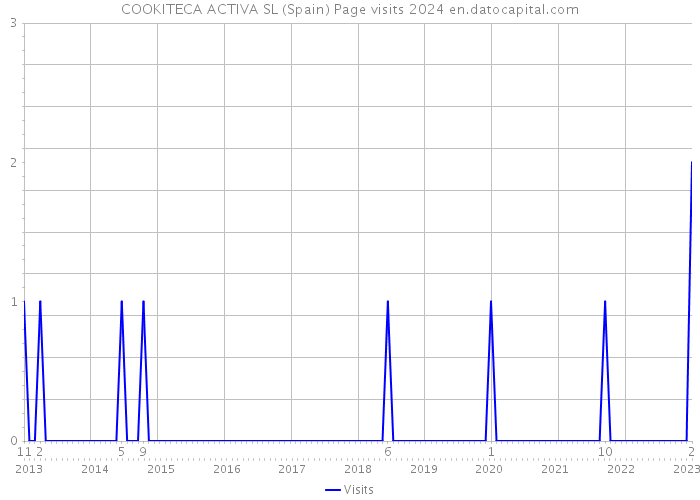 COOKITECA ACTIVA SL (Spain) Page visits 2024 