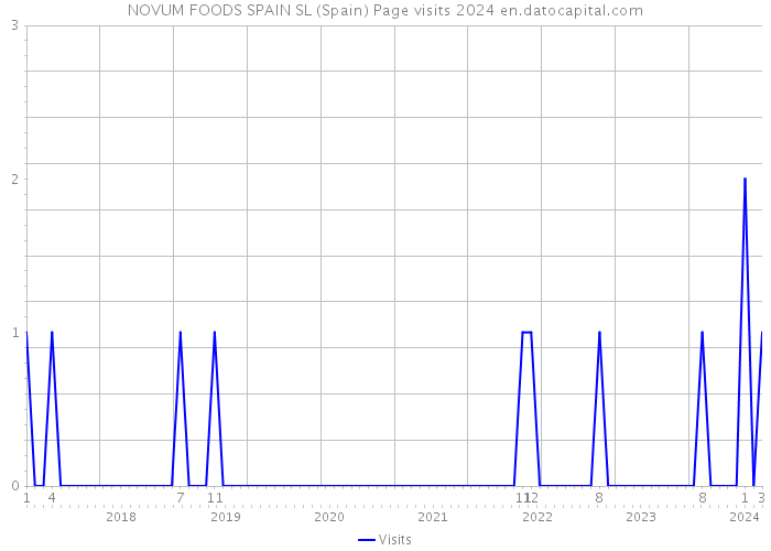 NOVUM FOODS SPAIN SL (Spain) Page visits 2024 