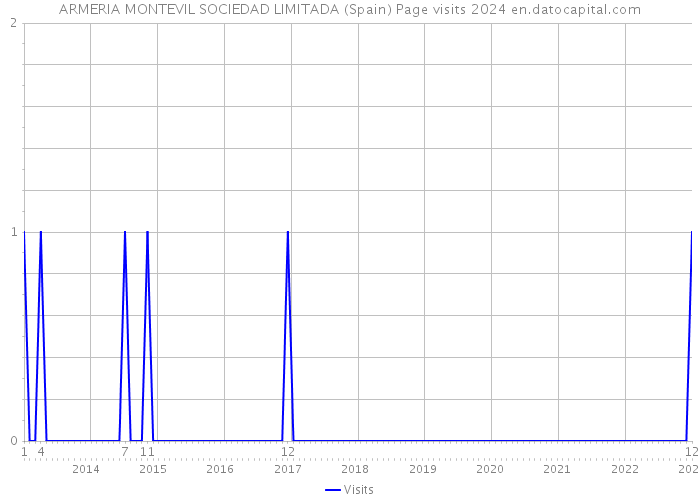 ARMERIA MONTEVIL SOCIEDAD LIMITADA (Spain) Page visits 2024 