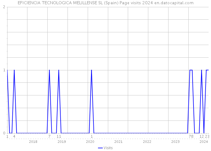 EFICIENCIA TECNOLOGICA MELILLENSE SL (Spain) Page visits 2024 