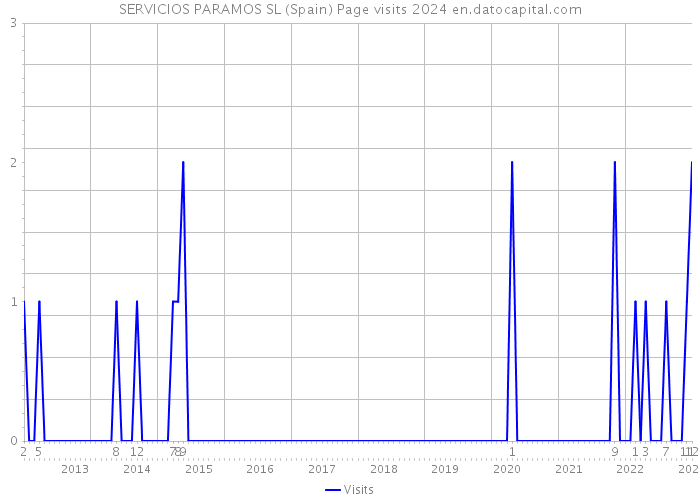 SERVICIOS PARAMOS SL (Spain) Page visits 2024 