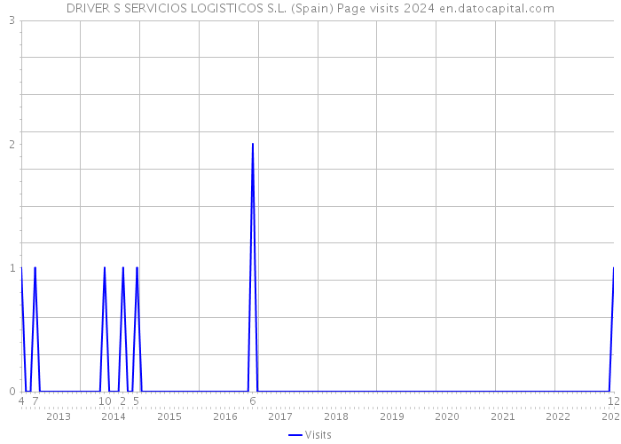 DRIVER S SERVICIOS LOGISTICOS S.L. (Spain) Page visits 2024 