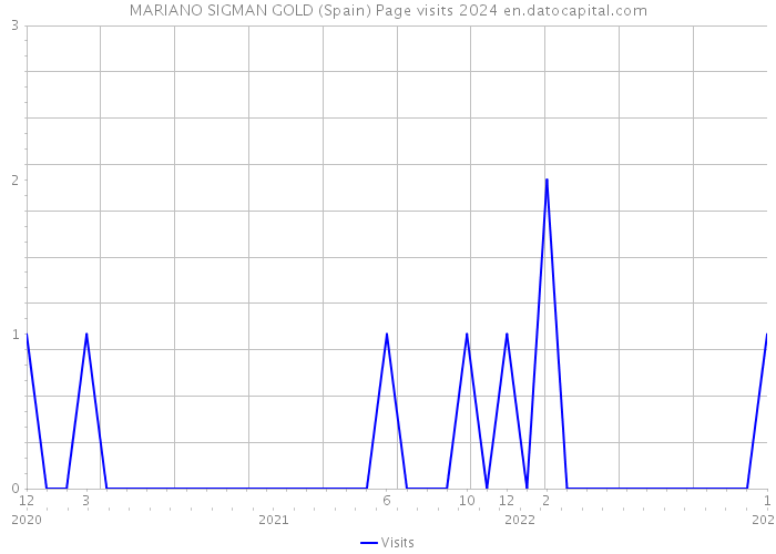 MARIANO SIGMAN GOLD (Spain) Page visits 2024 