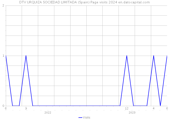 DTV URQUIZA SOCIEDAD LIMITADA (Spain) Page visits 2024 