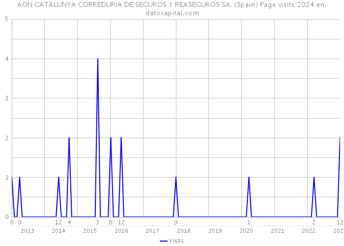AON CATALUNYA CORREDURIA DE SEGUROS Y REASEGUROS SA. (Spain) Page visits 2024 