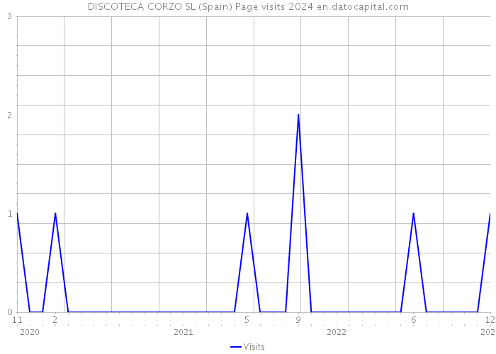 DISCOTECA CORZO SL (Spain) Page visits 2024 