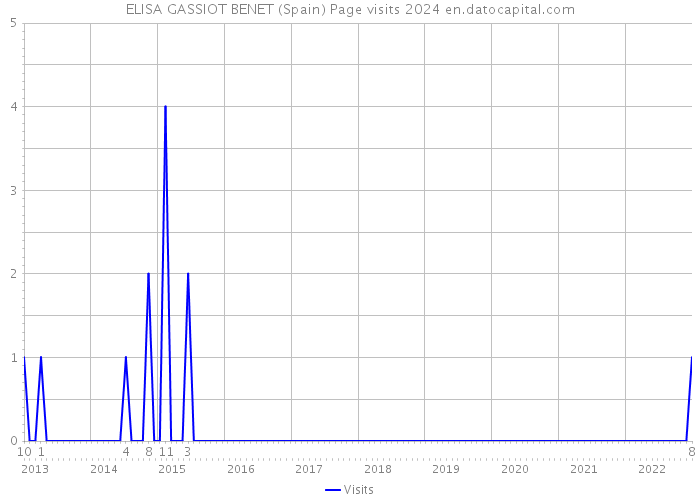 ELISA GASSIOT BENET (Spain) Page visits 2024 