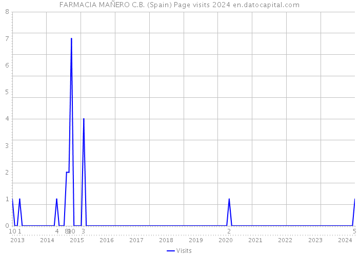 FARMACIA MAÑERO C.B. (Spain) Page visits 2024 
