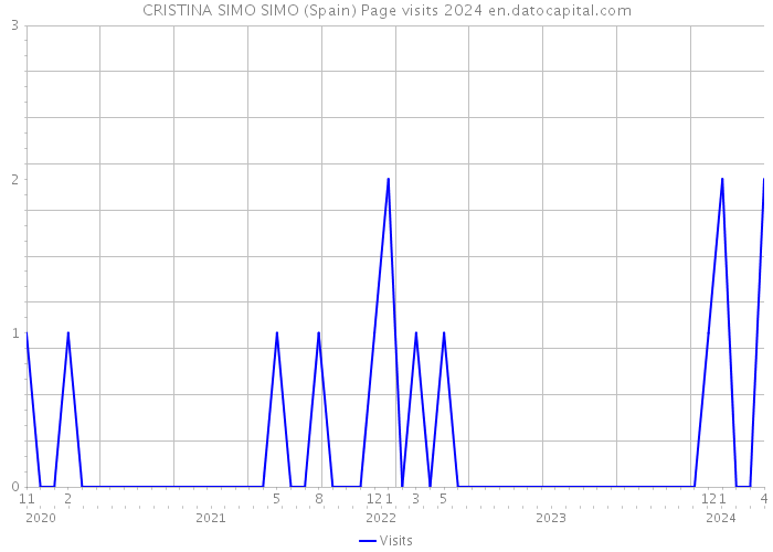 CRISTINA SIMO SIMO (Spain) Page visits 2024 