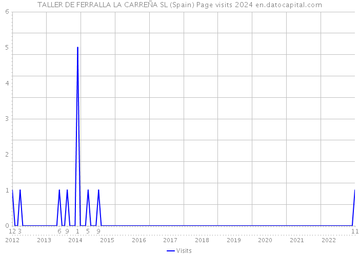TALLER DE FERRALLA LA CARREÑA SL (Spain) Page visits 2024 