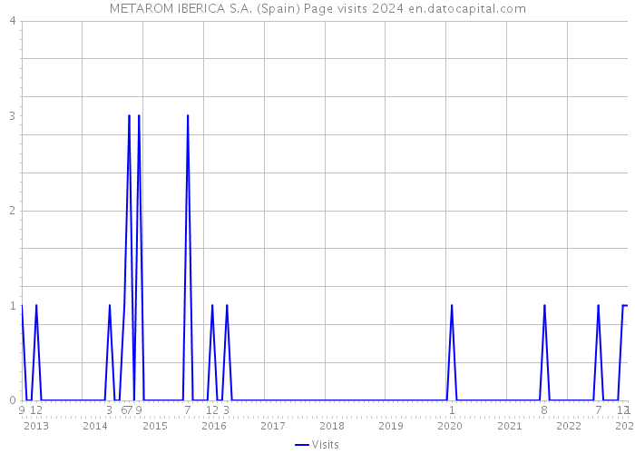 METAROM IBERICA S.A. (Spain) Page visits 2024 