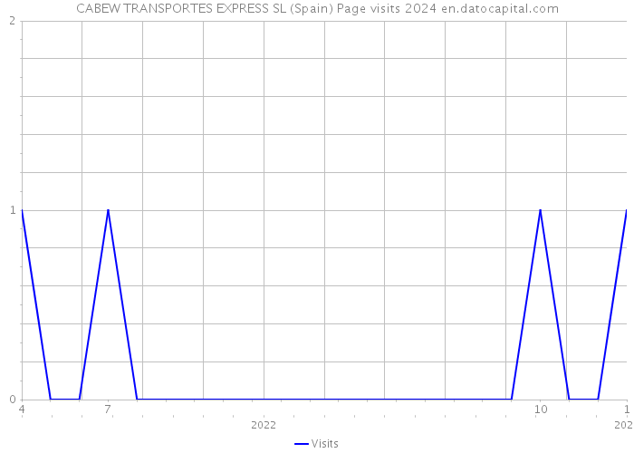 CABEW TRANSPORTES EXPRESS SL (Spain) Page visits 2024 