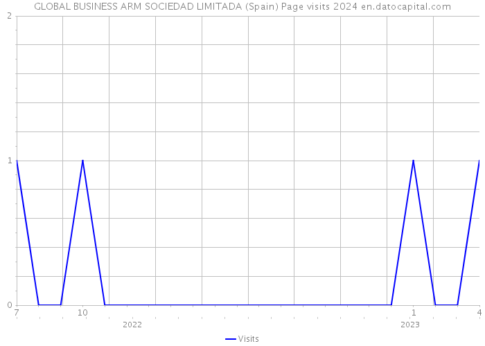 GLOBAL BUSINESS ARM SOCIEDAD LIMITADA (Spain) Page visits 2024 